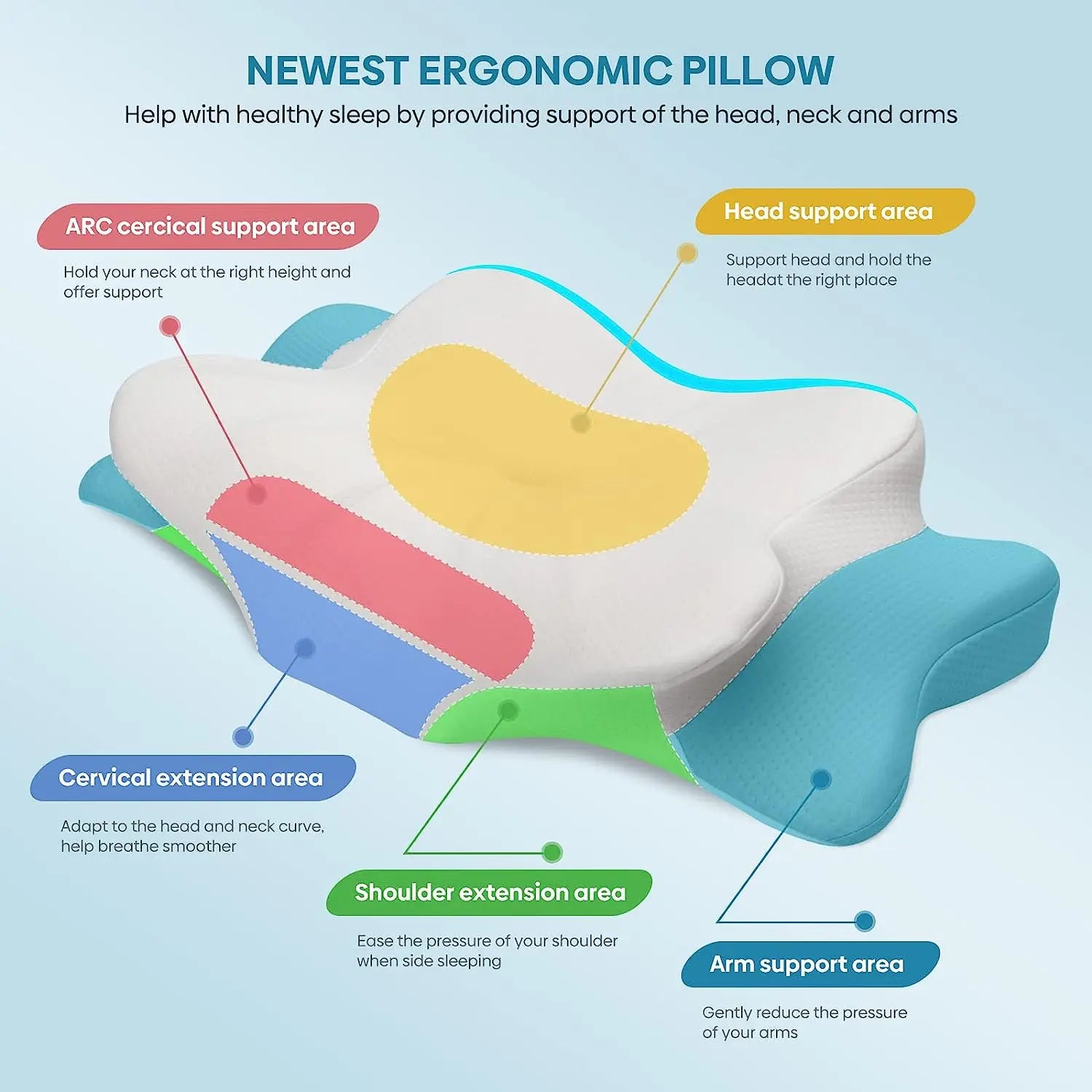 Ergonomic pillow with labeled support areas on a light blue background